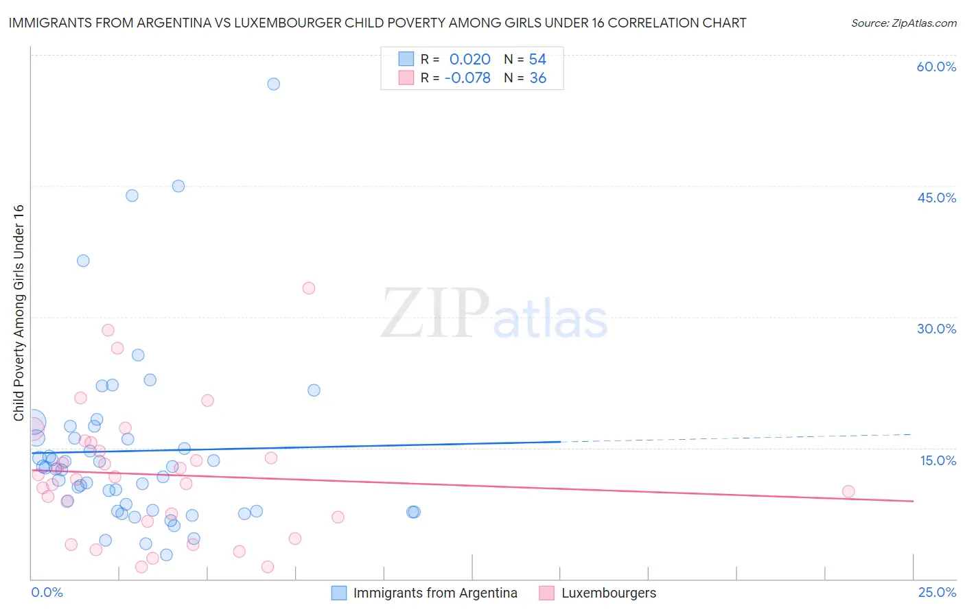 Immigrants from Argentina vs Luxembourger Child Poverty Among Girls Under 16