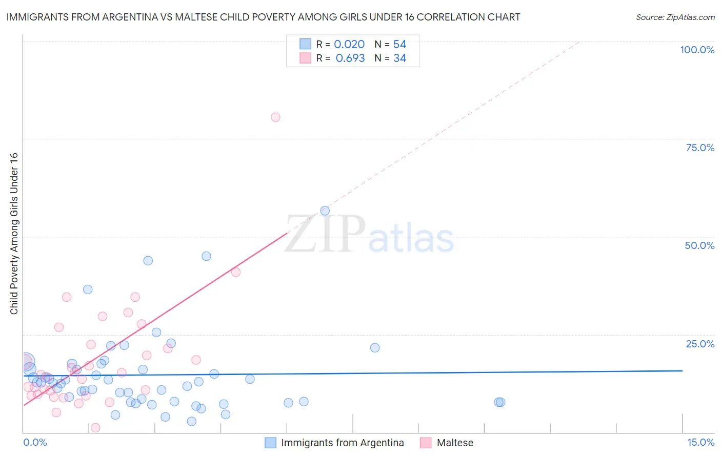 Immigrants from Argentina vs Maltese Child Poverty Among Girls Under 16