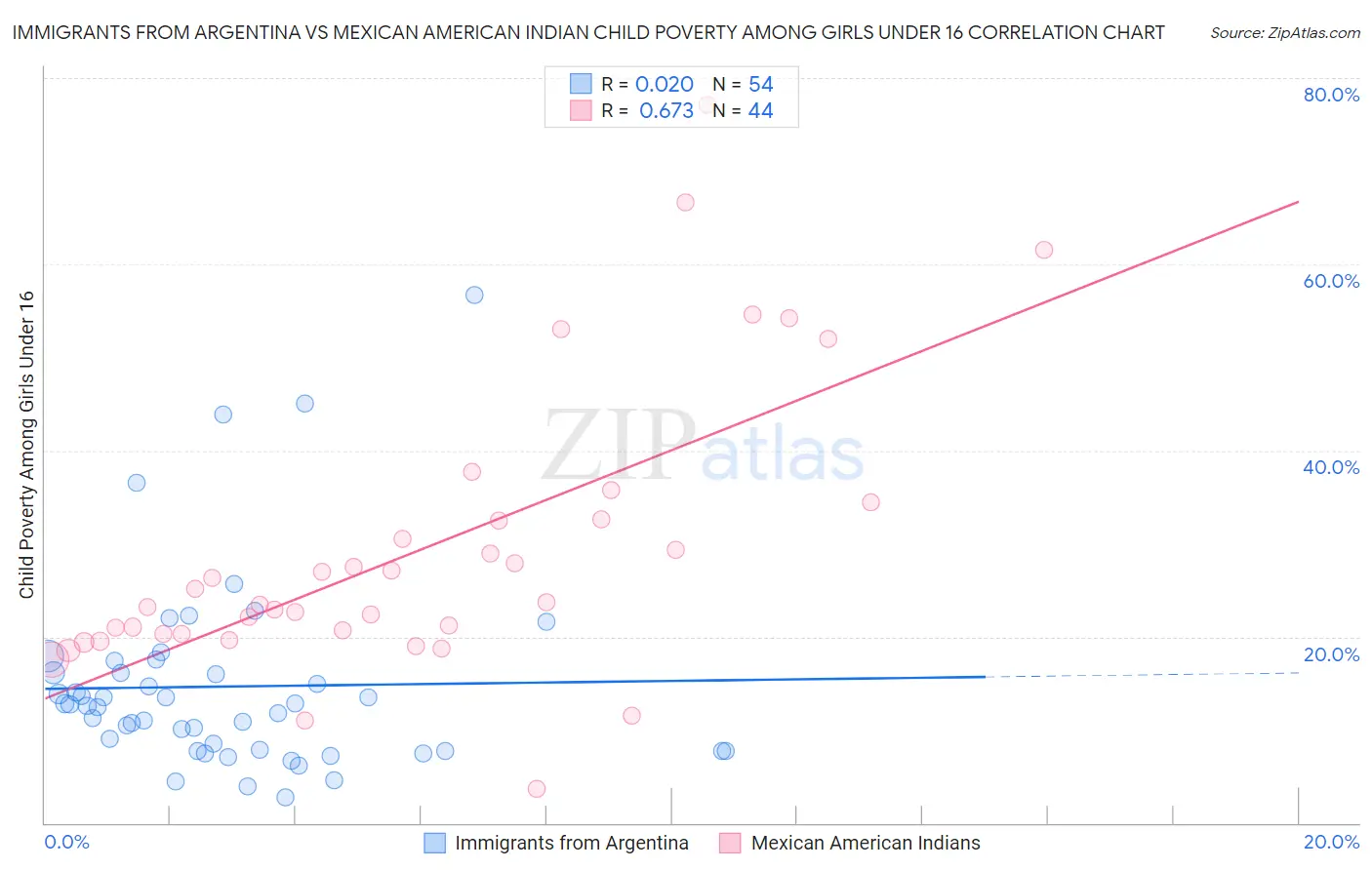 Immigrants from Argentina vs Mexican American Indian Child Poverty Among Girls Under 16