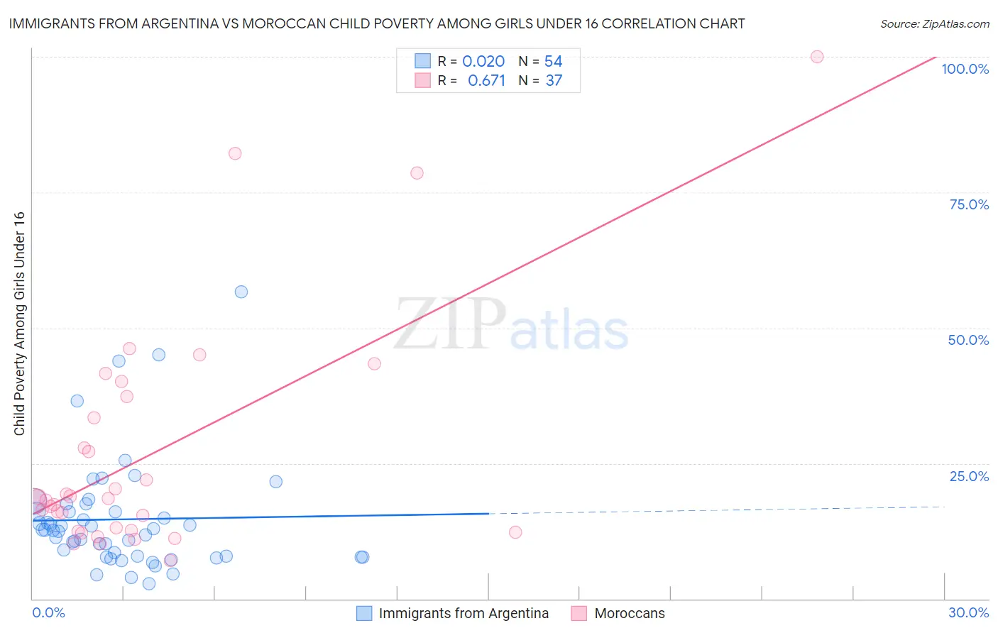 Immigrants from Argentina vs Moroccan Child Poverty Among Girls Under 16