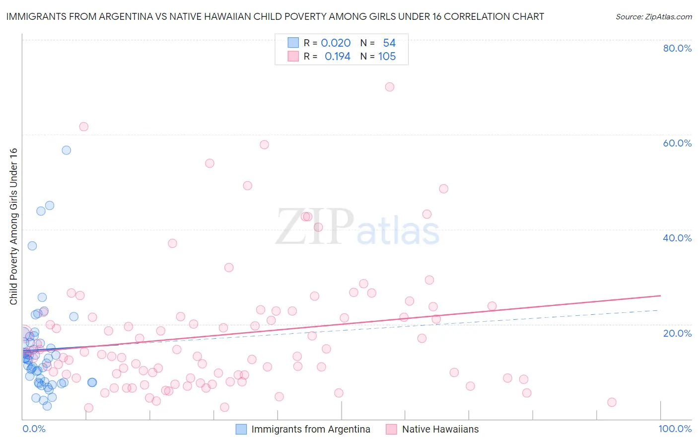 Immigrants from Argentina vs Native Hawaiian Child Poverty Among Girls Under 16
