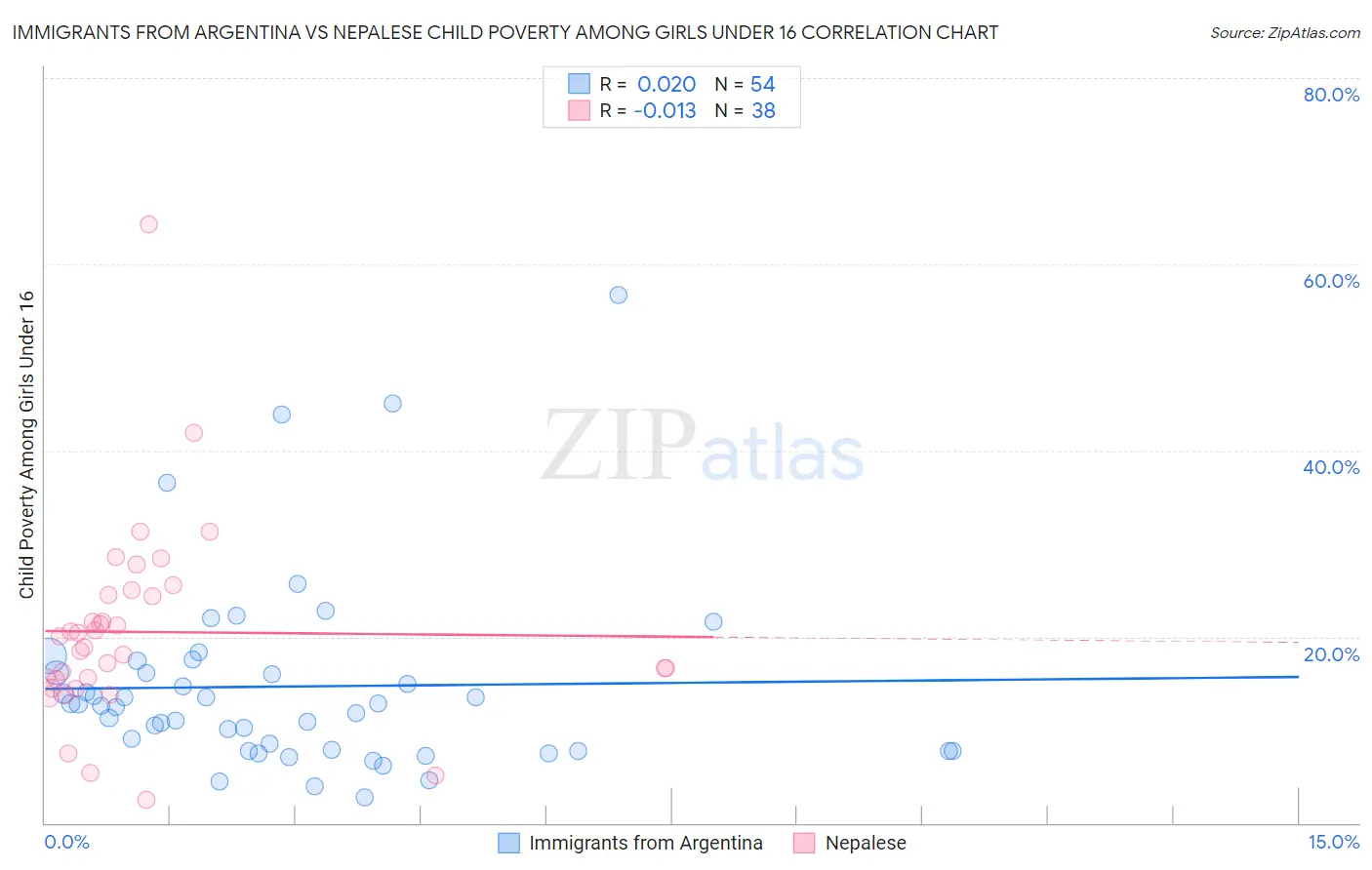 Immigrants from Argentina vs Nepalese Child Poverty Among Girls Under 16