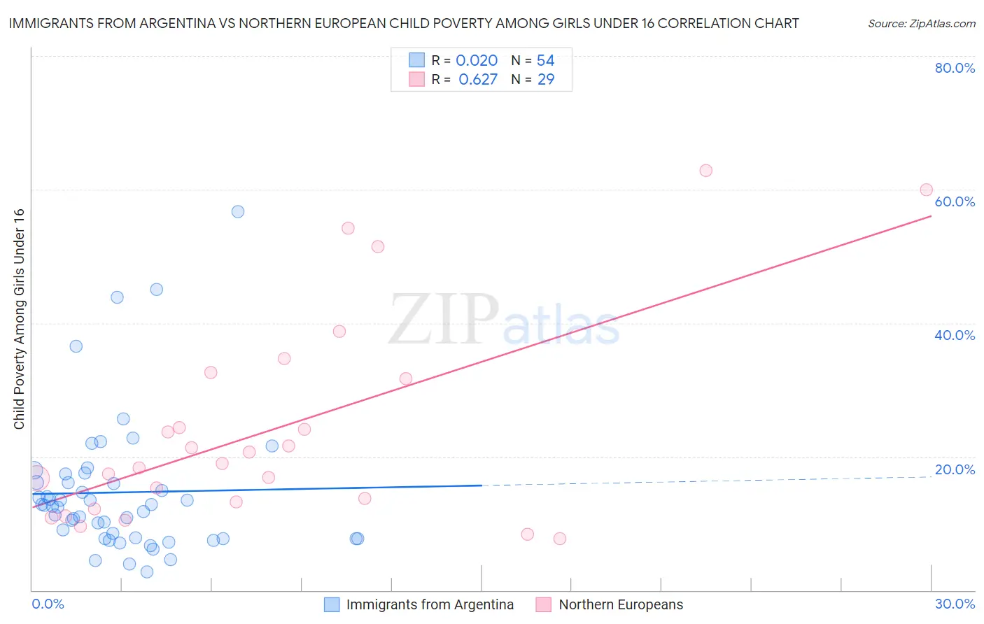 Immigrants from Argentina vs Northern European Child Poverty Among Girls Under 16