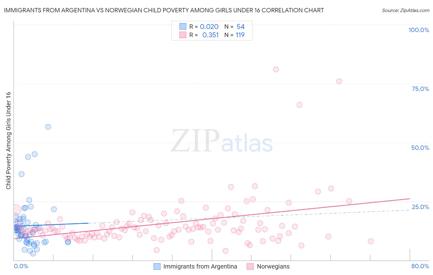 Immigrants from Argentina vs Norwegian Child Poverty Among Girls Under 16