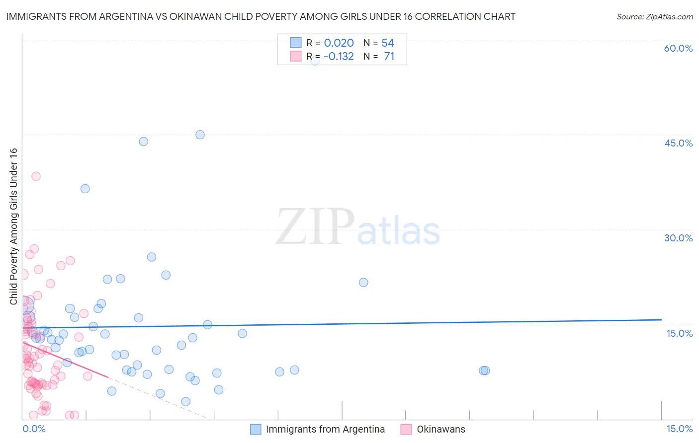 Immigrants from Argentina vs Okinawan Child Poverty Among Girls Under 16