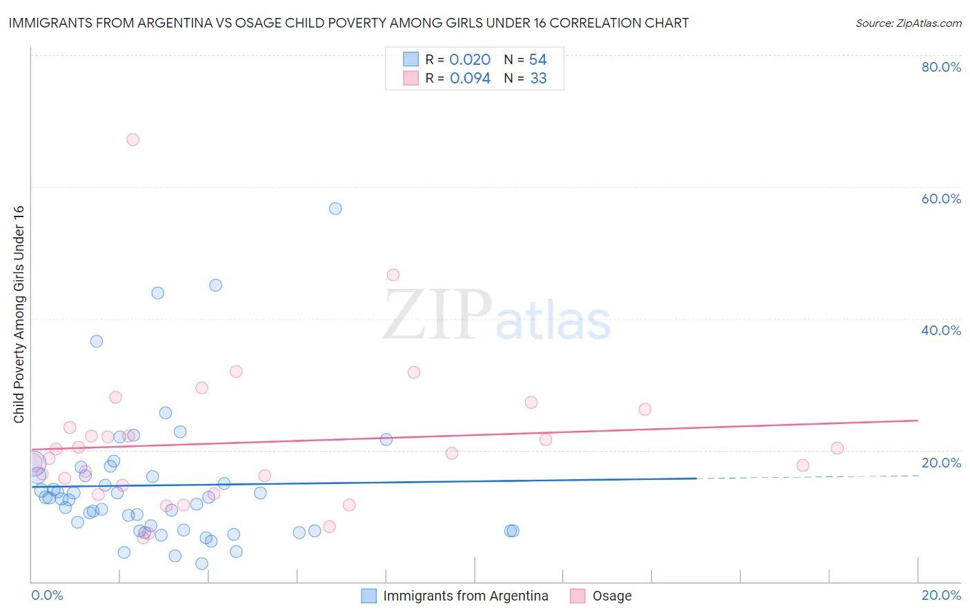Immigrants from Argentina vs Osage Child Poverty Among Girls Under 16