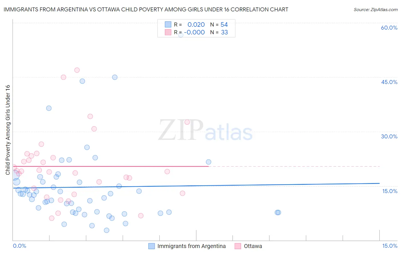 Immigrants from Argentina vs Ottawa Child Poverty Among Girls Under 16