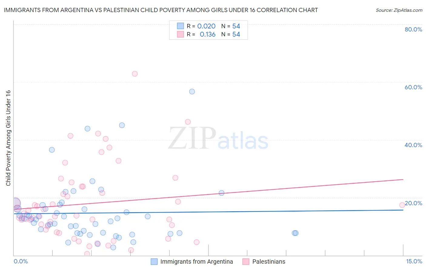 Immigrants from Argentina vs Palestinian Child Poverty Among Girls Under 16