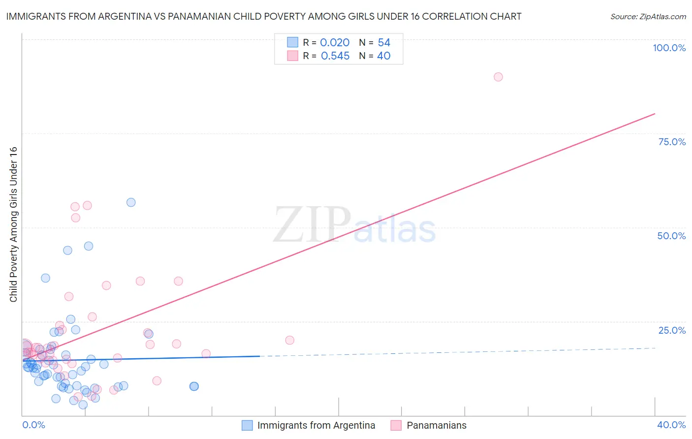 Immigrants from Argentina vs Panamanian Child Poverty Among Girls Under 16