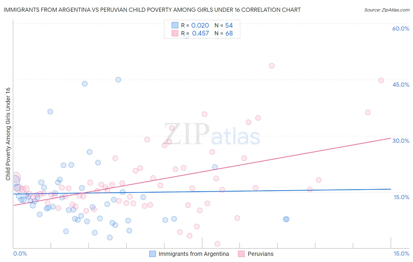 Immigrants from Argentina vs Peruvian Child Poverty Among Girls Under 16