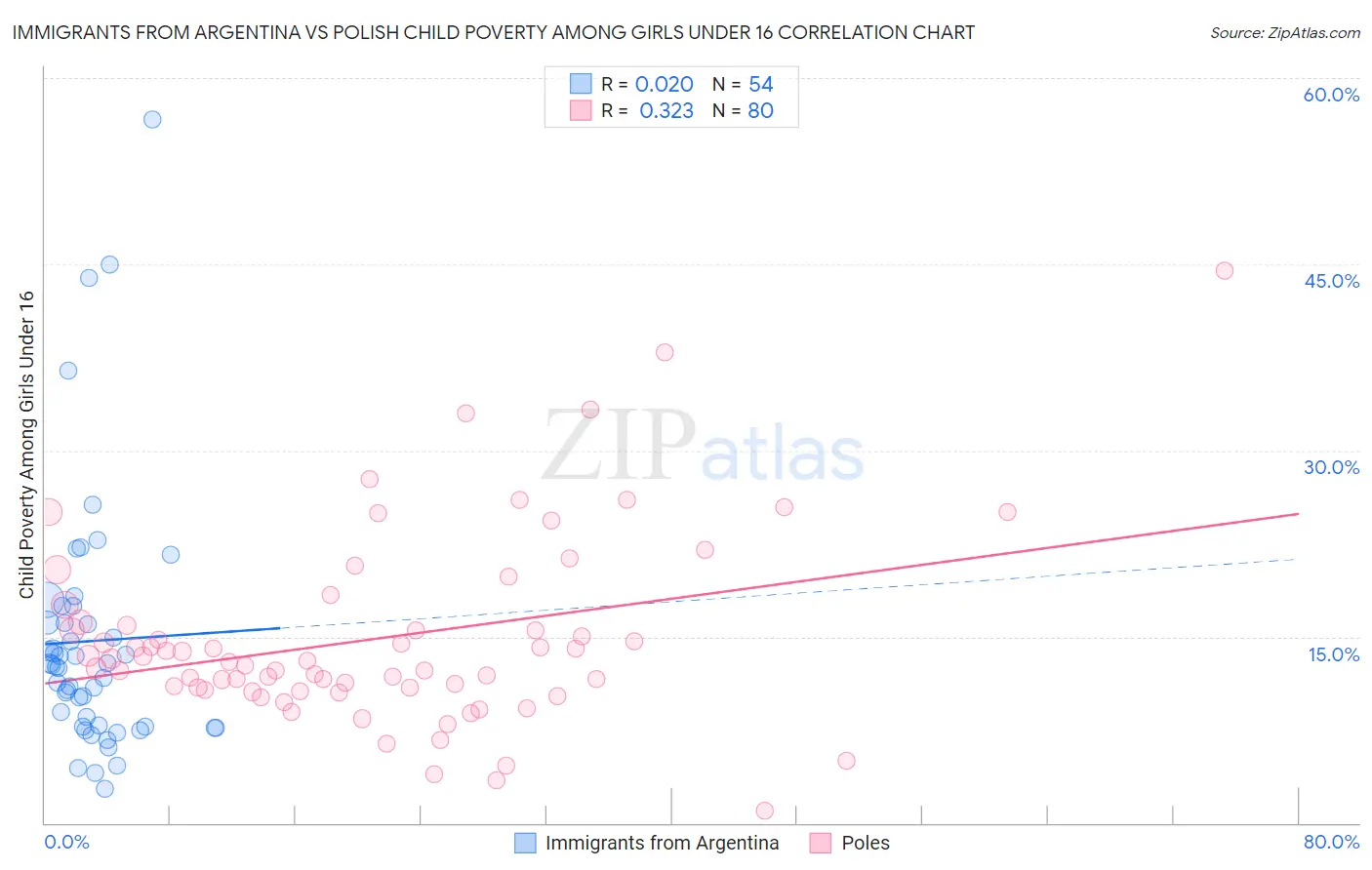 Immigrants from Argentina vs Polish Child Poverty Among Girls Under 16
