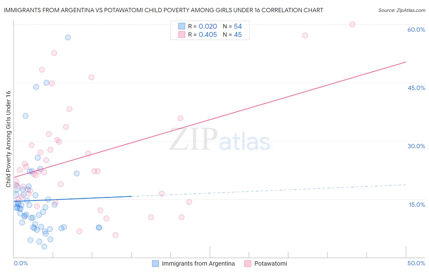 Immigrants from Argentina vs Potawatomi Child Poverty Among Girls Under 16
