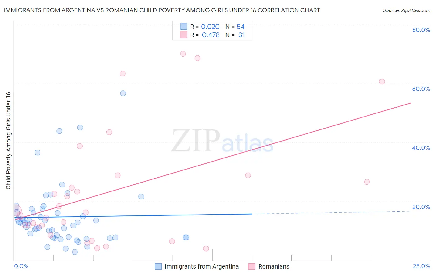 Immigrants from Argentina vs Romanian Child Poverty Among Girls Under 16