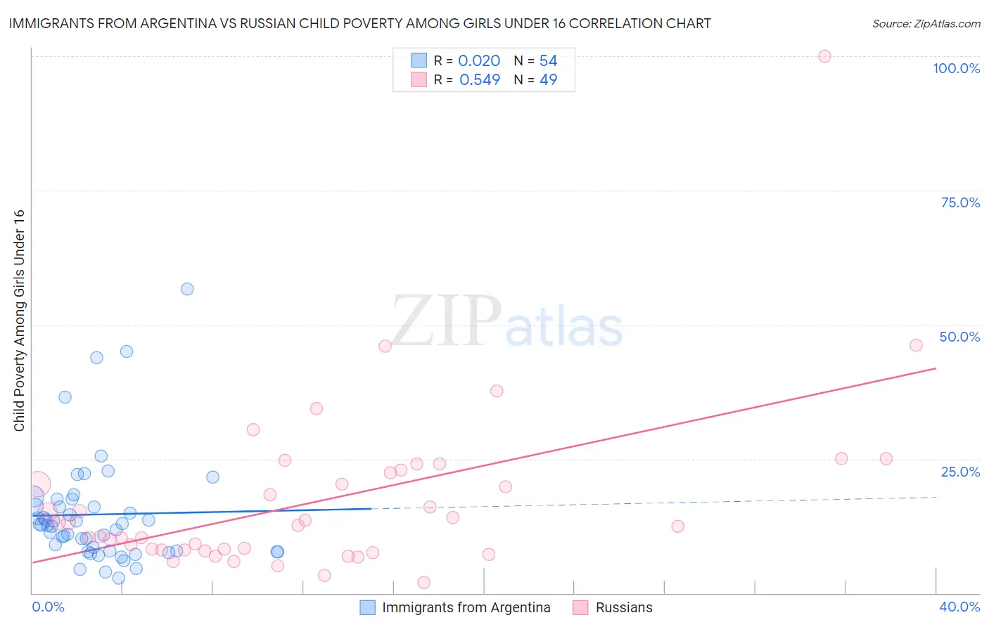 Immigrants from Argentina vs Russian Child Poverty Among Girls Under 16