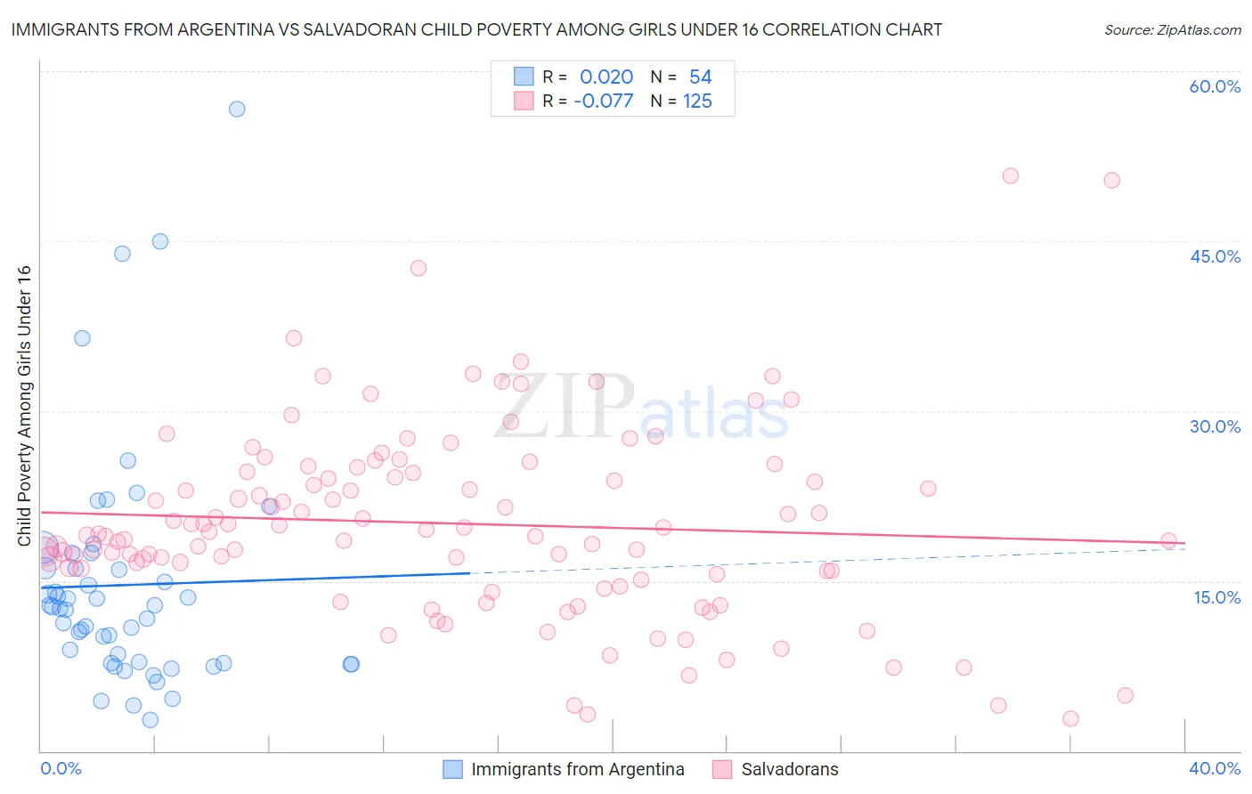 Immigrants from Argentina vs Salvadoran Child Poverty Among Girls Under 16