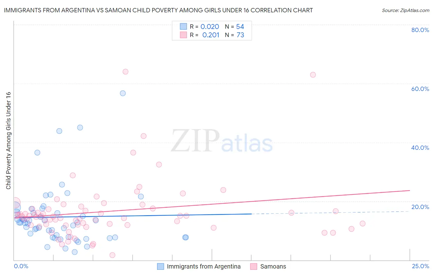 Immigrants from Argentina vs Samoan Child Poverty Among Girls Under 16
