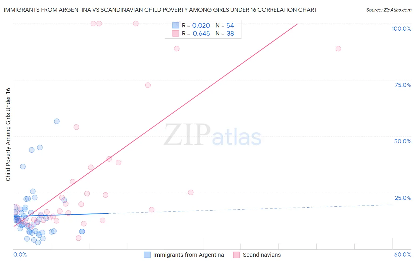Immigrants from Argentina vs Scandinavian Child Poverty Among Girls Under 16