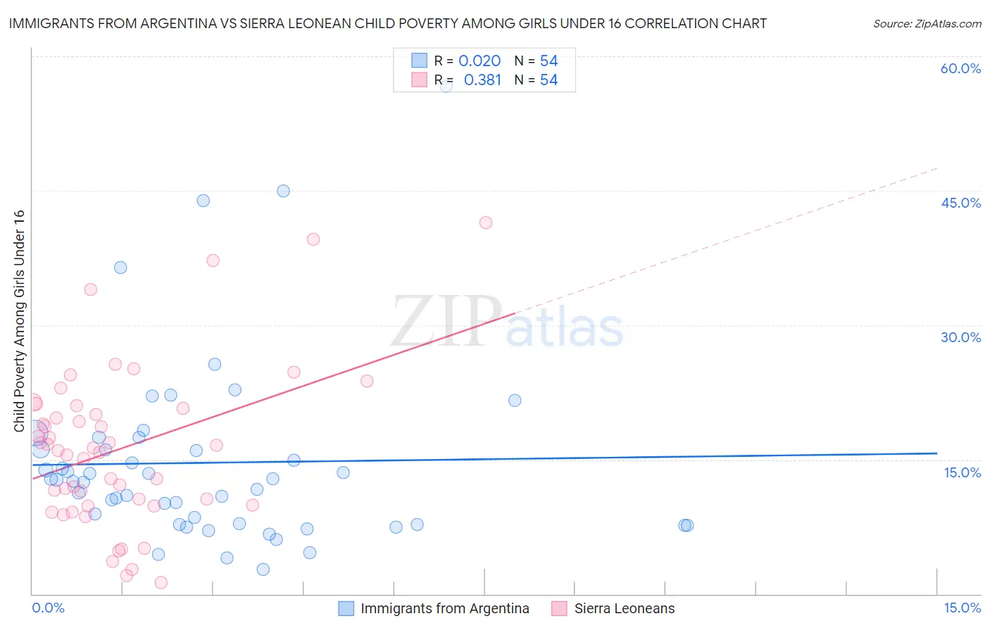Immigrants from Argentina vs Sierra Leonean Child Poverty Among Girls Under 16
