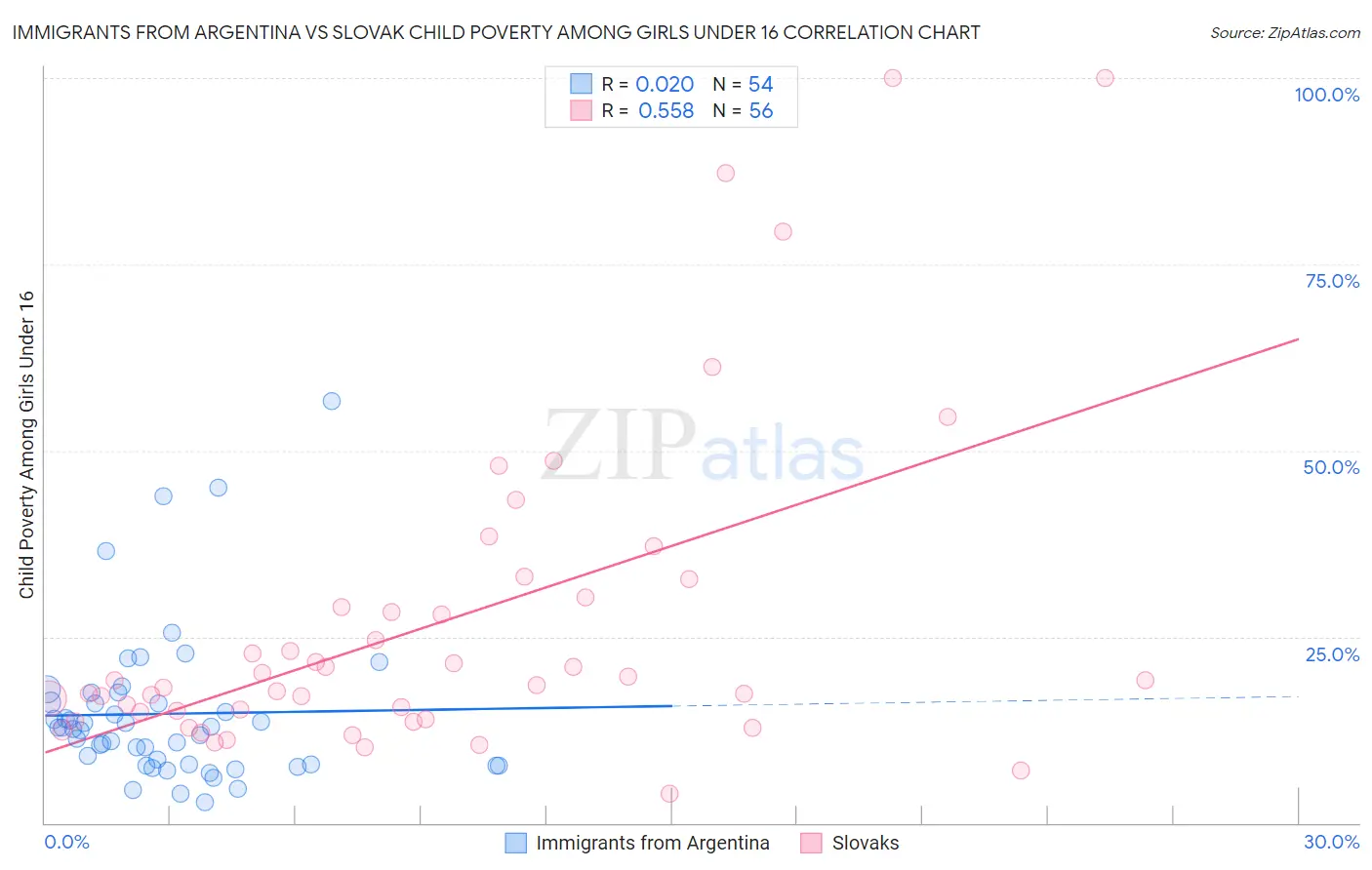 Immigrants from Argentina vs Slovak Child Poverty Among Girls Under 16