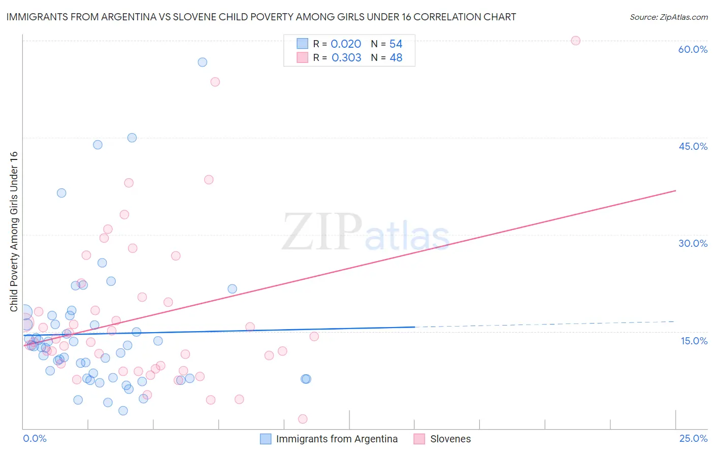 Immigrants from Argentina vs Slovene Child Poverty Among Girls Under 16