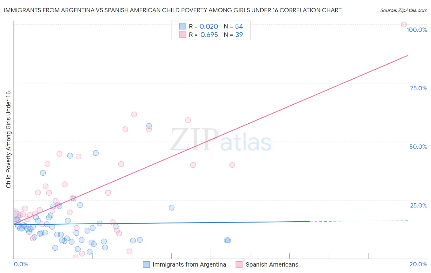 Immigrants from Argentina vs Spanish American Child Poverty Among Girls Under 16