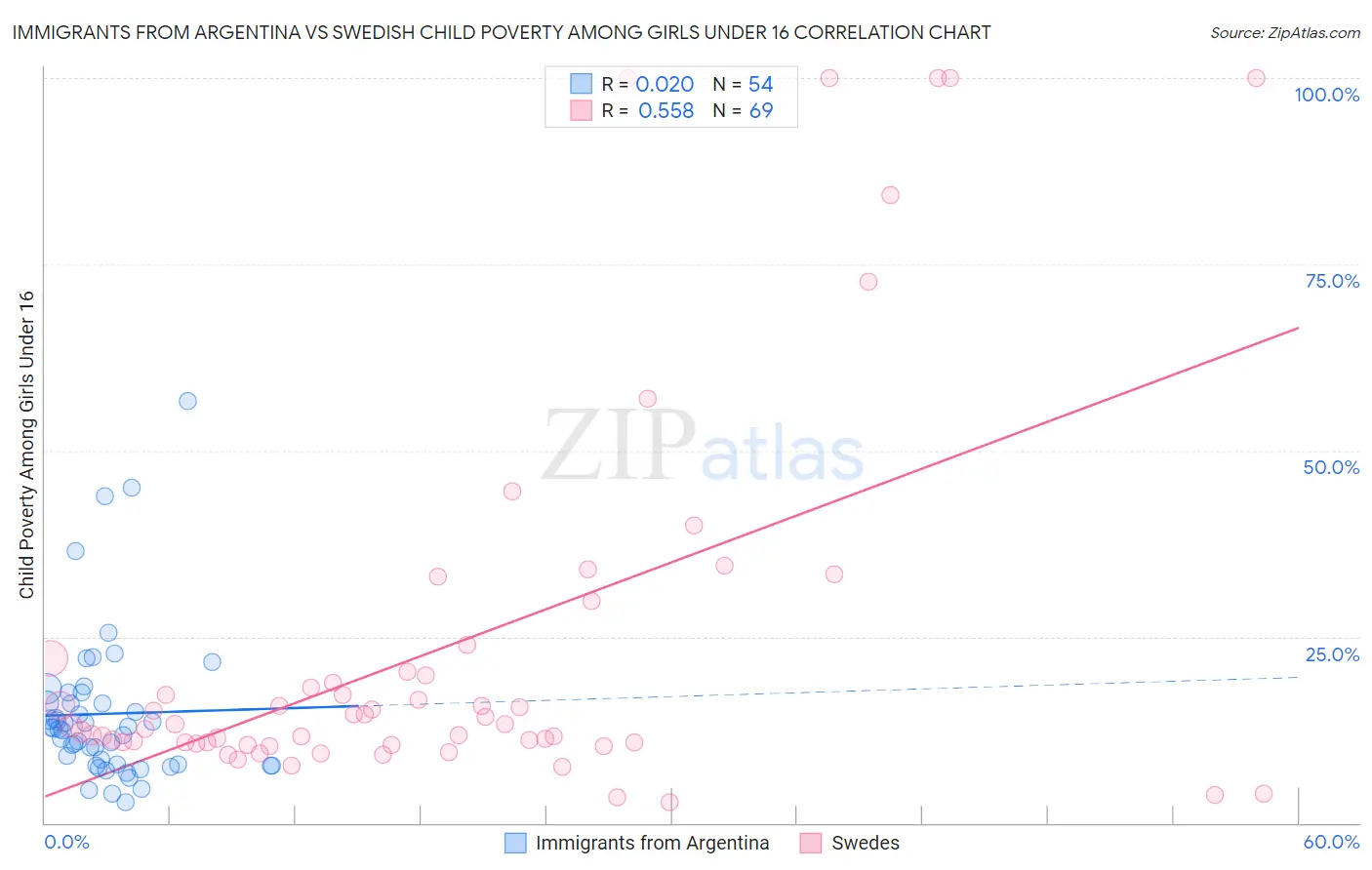 Immigrants from Argentina vs Swedish Child Poverty Among Girls Under 16