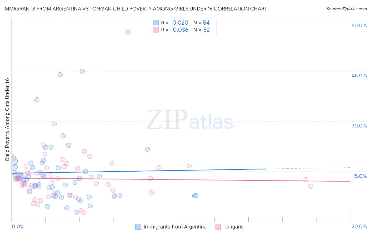 Immigrants from Argentina vs Tongan Child Poverty Among Girls Under 16
