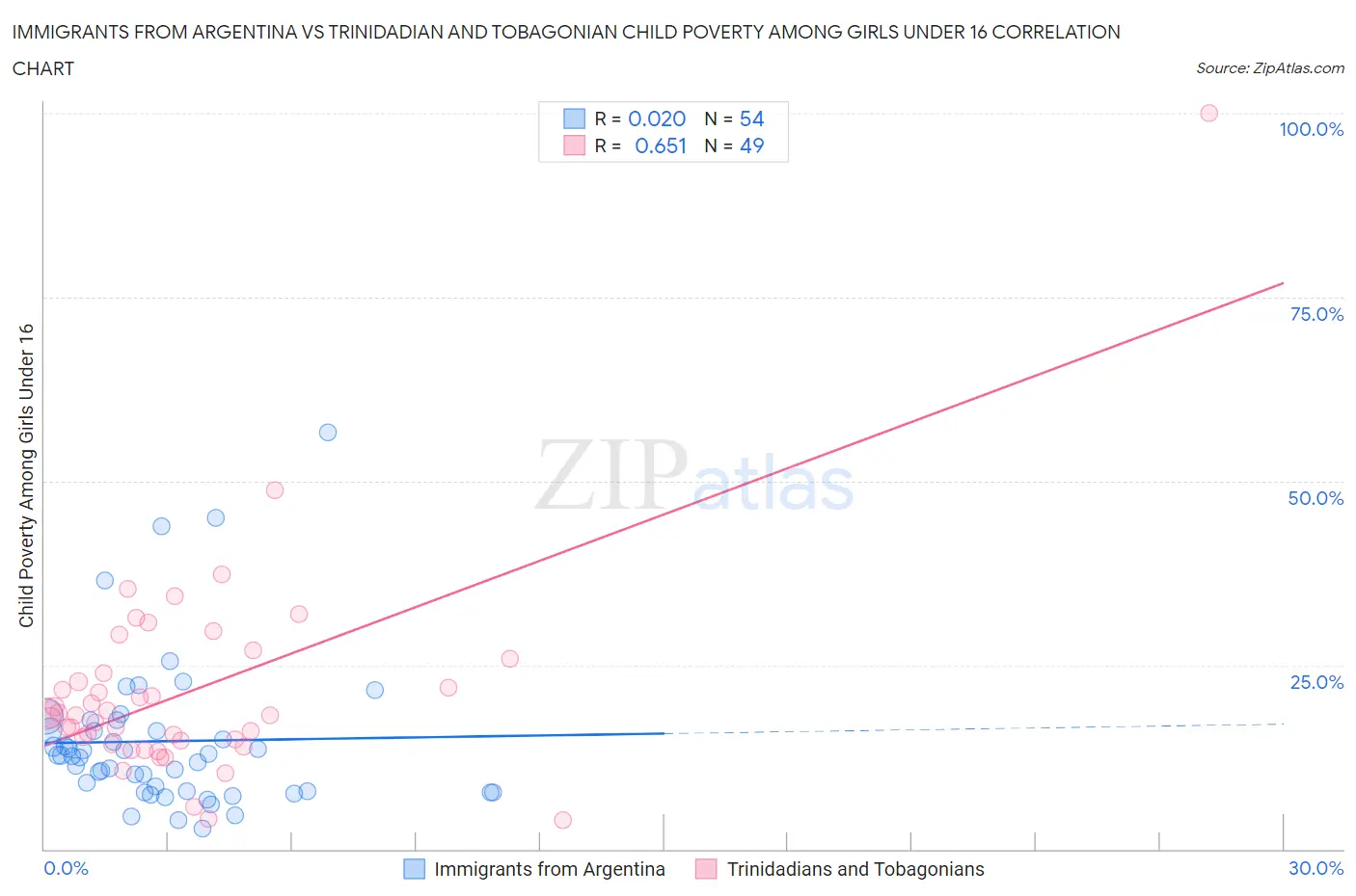 Immigrants from Argentina vs Trinidadian and Tobagonian Child Poverty Among Girls Under 16