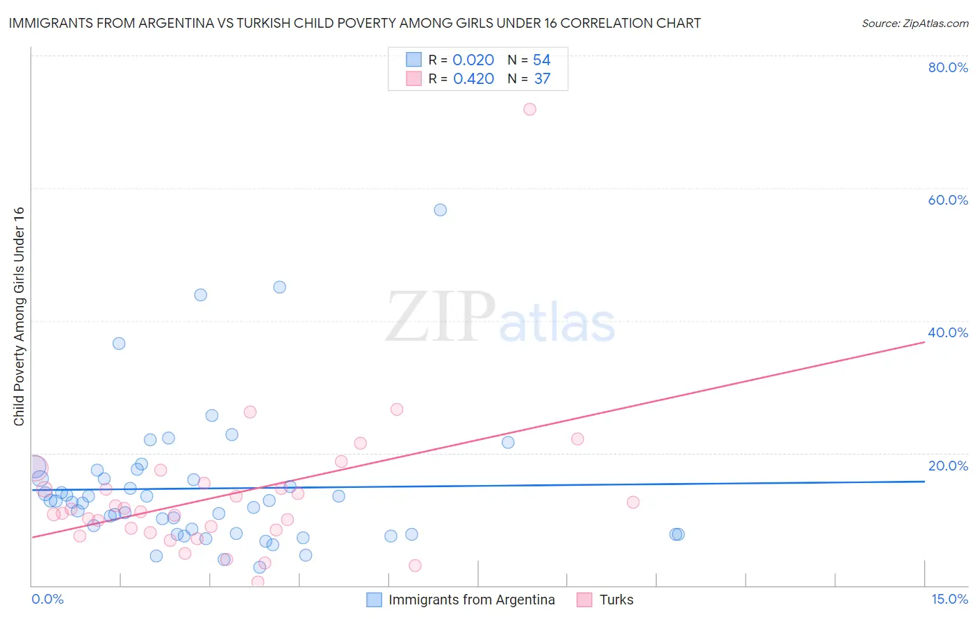 Immigrants from Argentina vs Turkish Child Poverty Among Girls Under 16