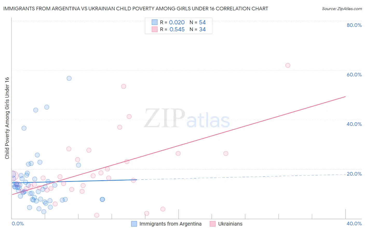Immigrants from Argentina vs Ukrainian Child Poverty Among Girls Under 16