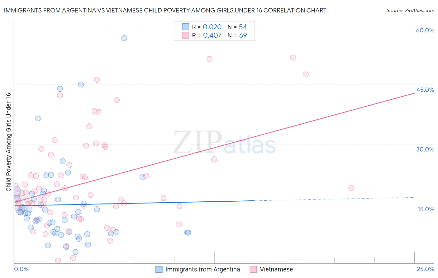 Immigrants from Argentina vs Vietnamese Child Poverty Among Girls Under 16