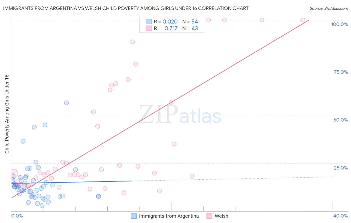 Immigrants from Argentina vs Welsh Child Poverty Among Girls Under 16