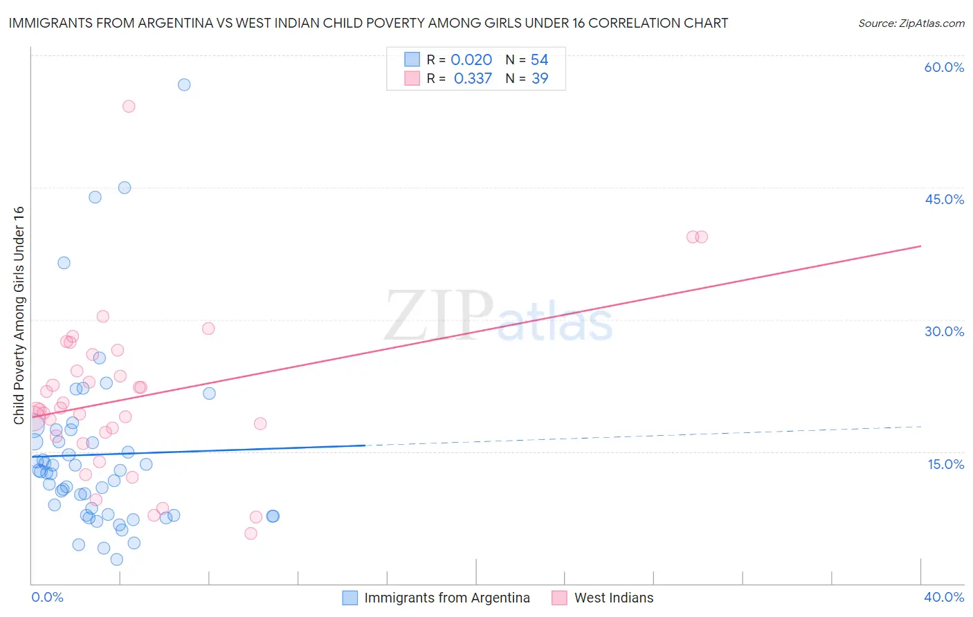 Immigrants from Argentina vs West Indian Child Poverty Among Girls Under 16