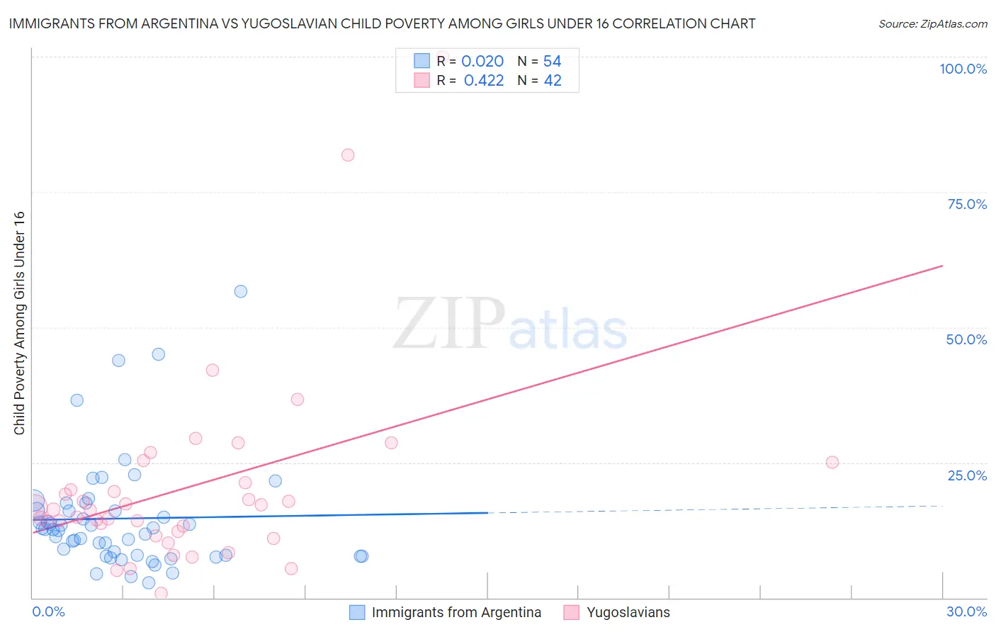 Immigrants from Argentina vs Yugoslavian Child Poverty Among Girls Under 16