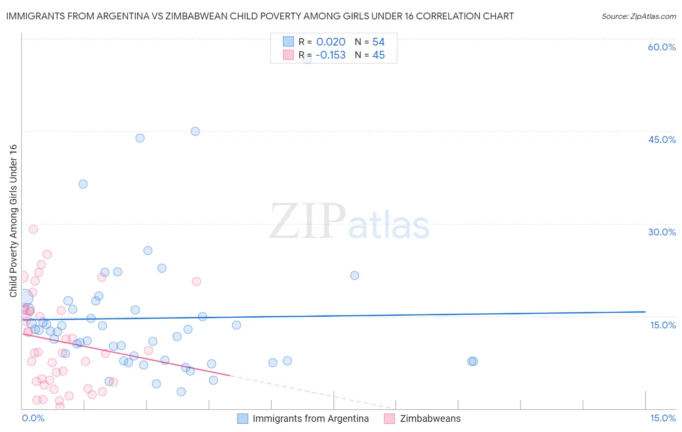 Immigrants from Argentina vs Zimbabwean Child Poverty Among Girls Under 16