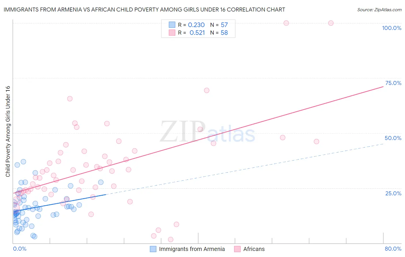 Immigrants from Armenia vs African Child Poverty Among Girls Under 16