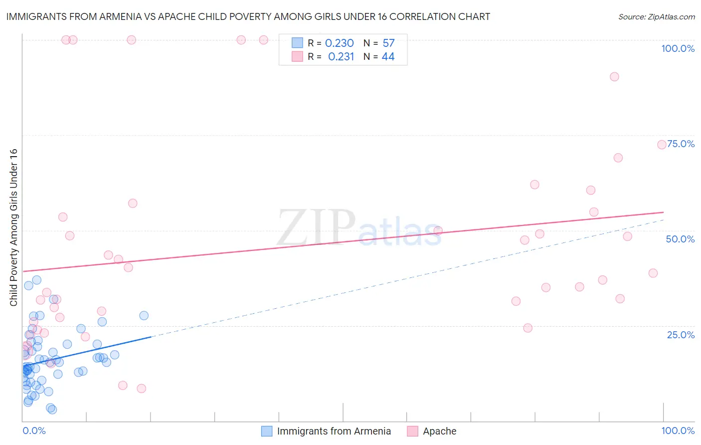 Immigrants from Armenia vs Apache Child Poverty Among Girls Under 16