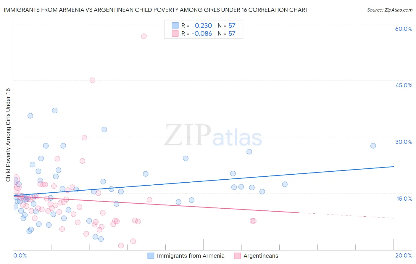 Immigrants from Armenia vs Argentinean Child Poverty Among Girls Under 16