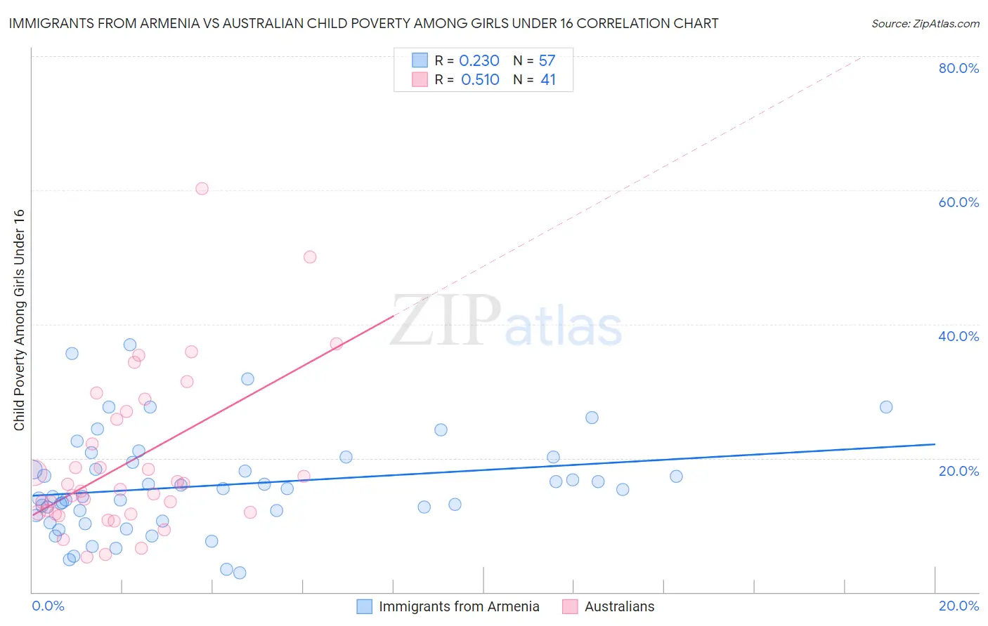Immigrants from Armenia vs Australian Child Poverty Among Girls Under 16