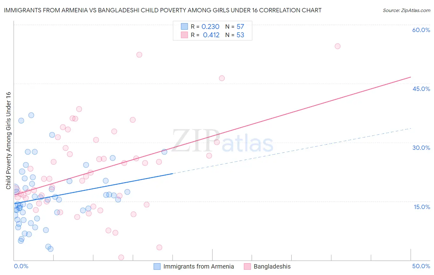 Immigrants from Armenia vs Bangladeshi Child Poverty Among Girls Under 16
