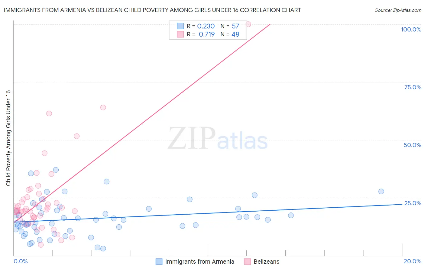 Immigrants from Armenia vs Belizean Child Poverty Among Girls Under 16