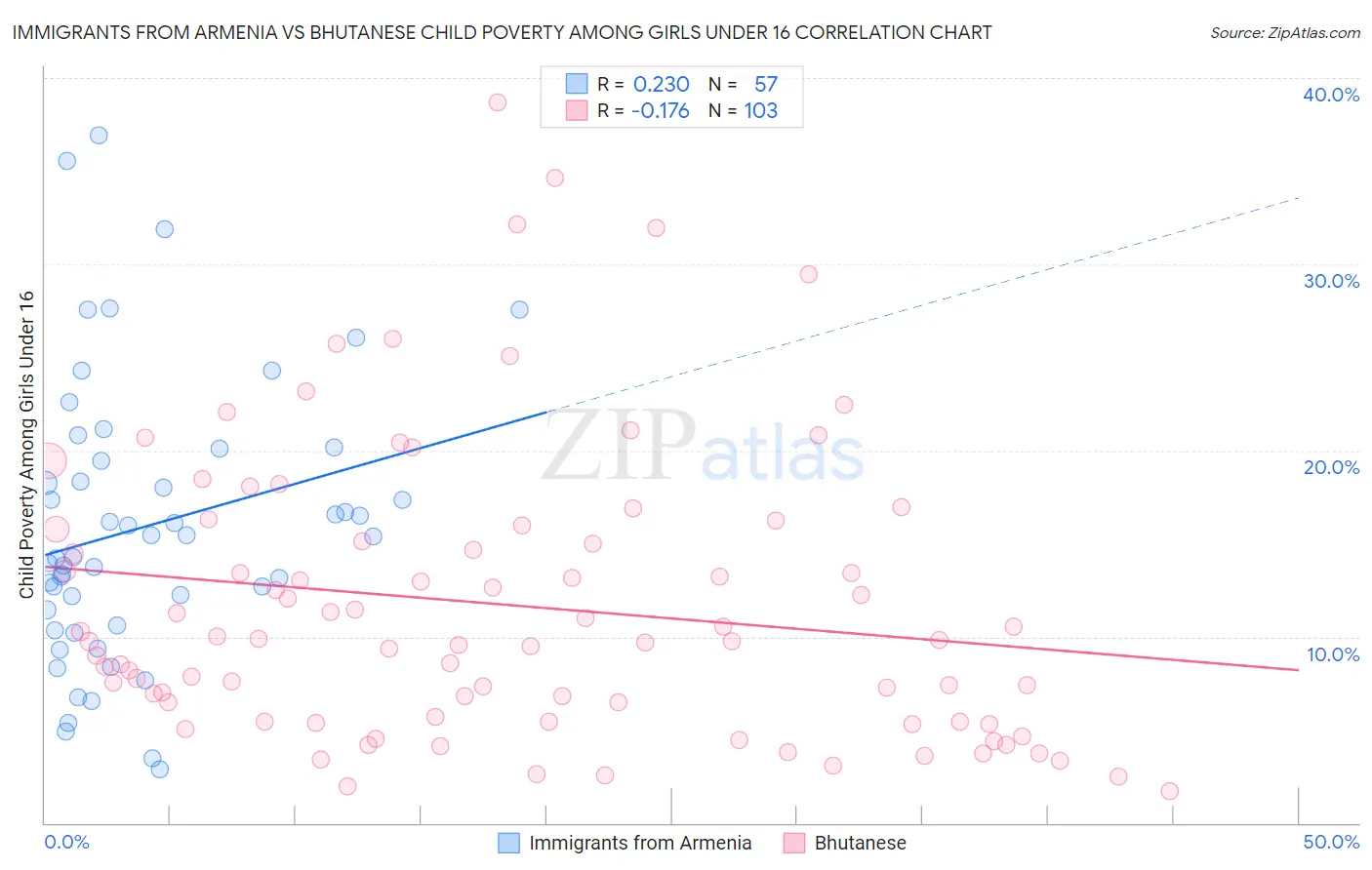Immigrants from Armenia vs Bhutanese Child Poverty Among Girls Under 16