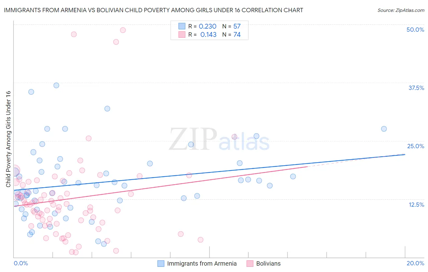 Immigrants from Armenia vs Bolivian Child Poverty Among Girls Under 16