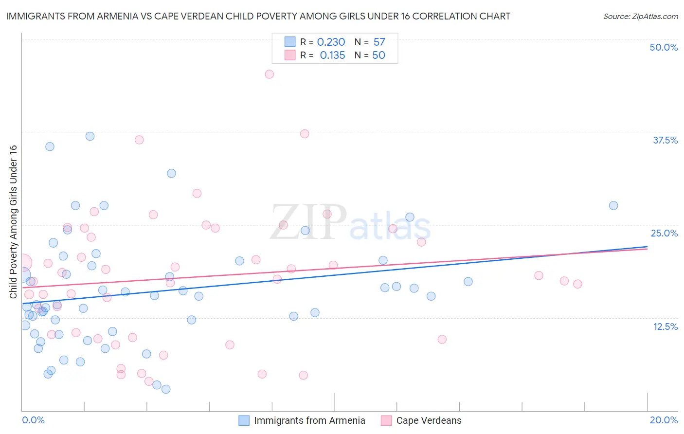 Immigrants from Armenia vs Cape Verdean Child Poverty Among Girls Under 16