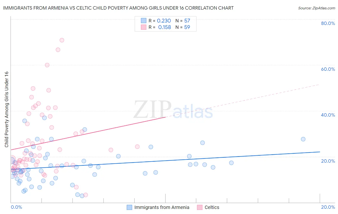 Immigrants from Armenia vs Celtic Child Poverty Among Girls Under 16