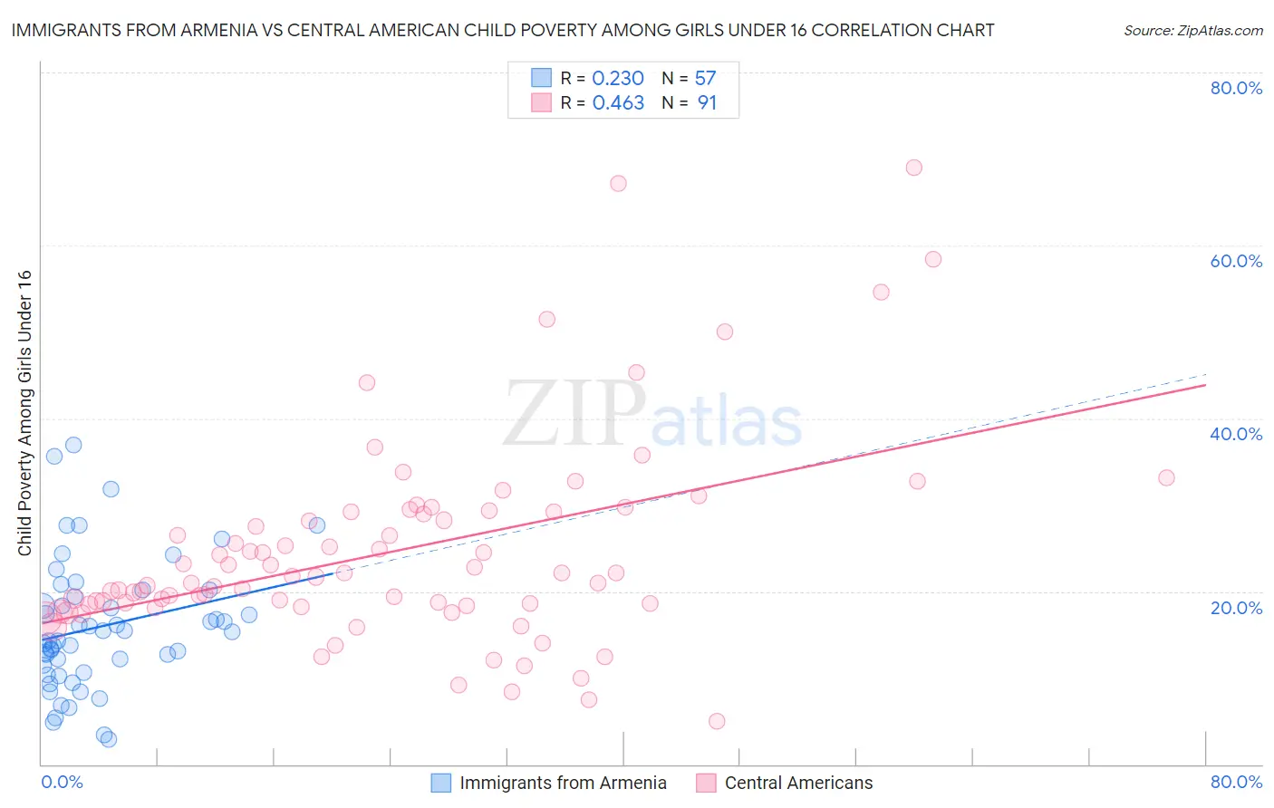 Immigrants from Armenia vs Central American Child Poverty Among Girls Under 16