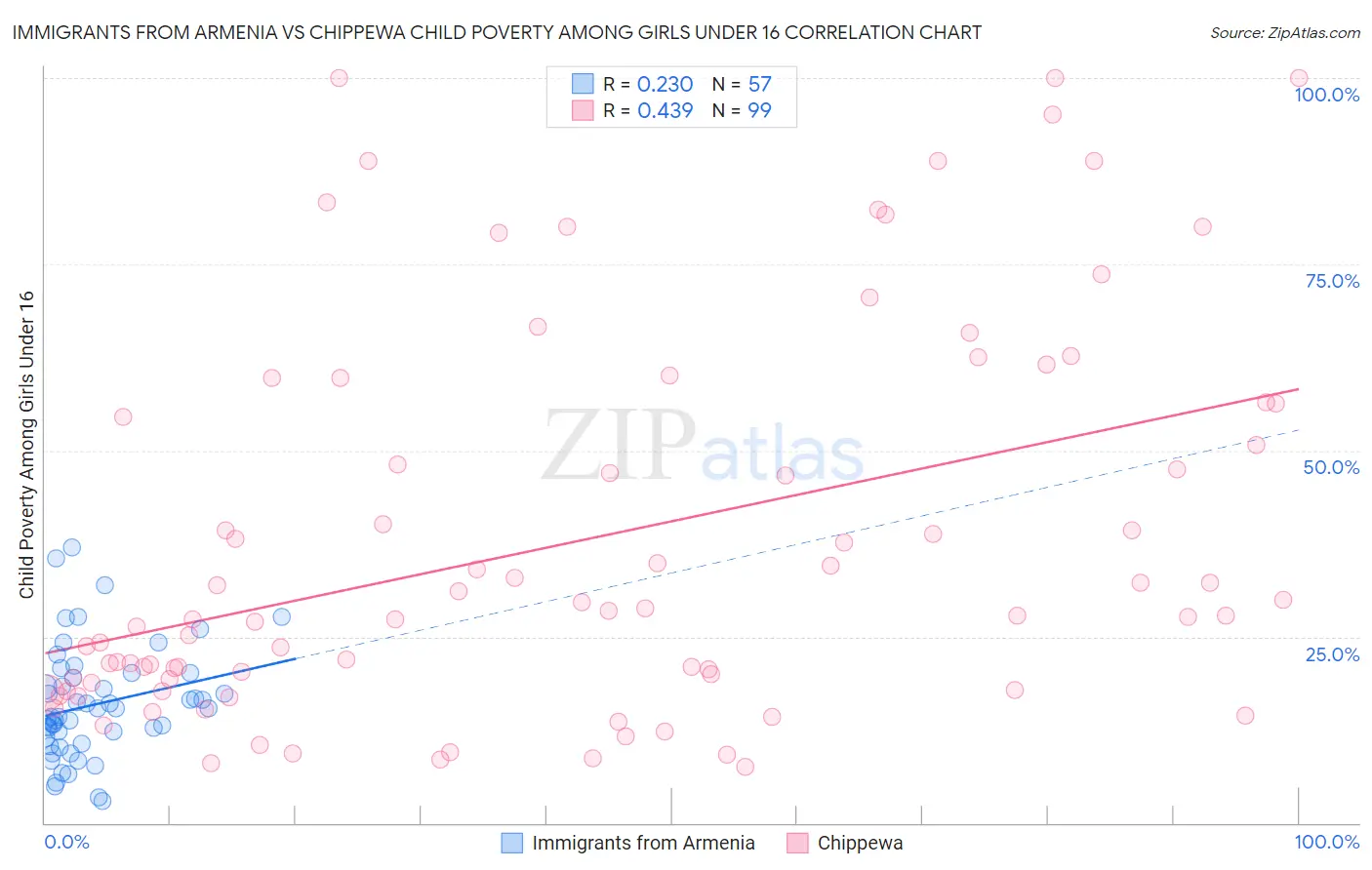 Immigrants from Armenia vs Chippewa Child Poverty Among Girls Under 16