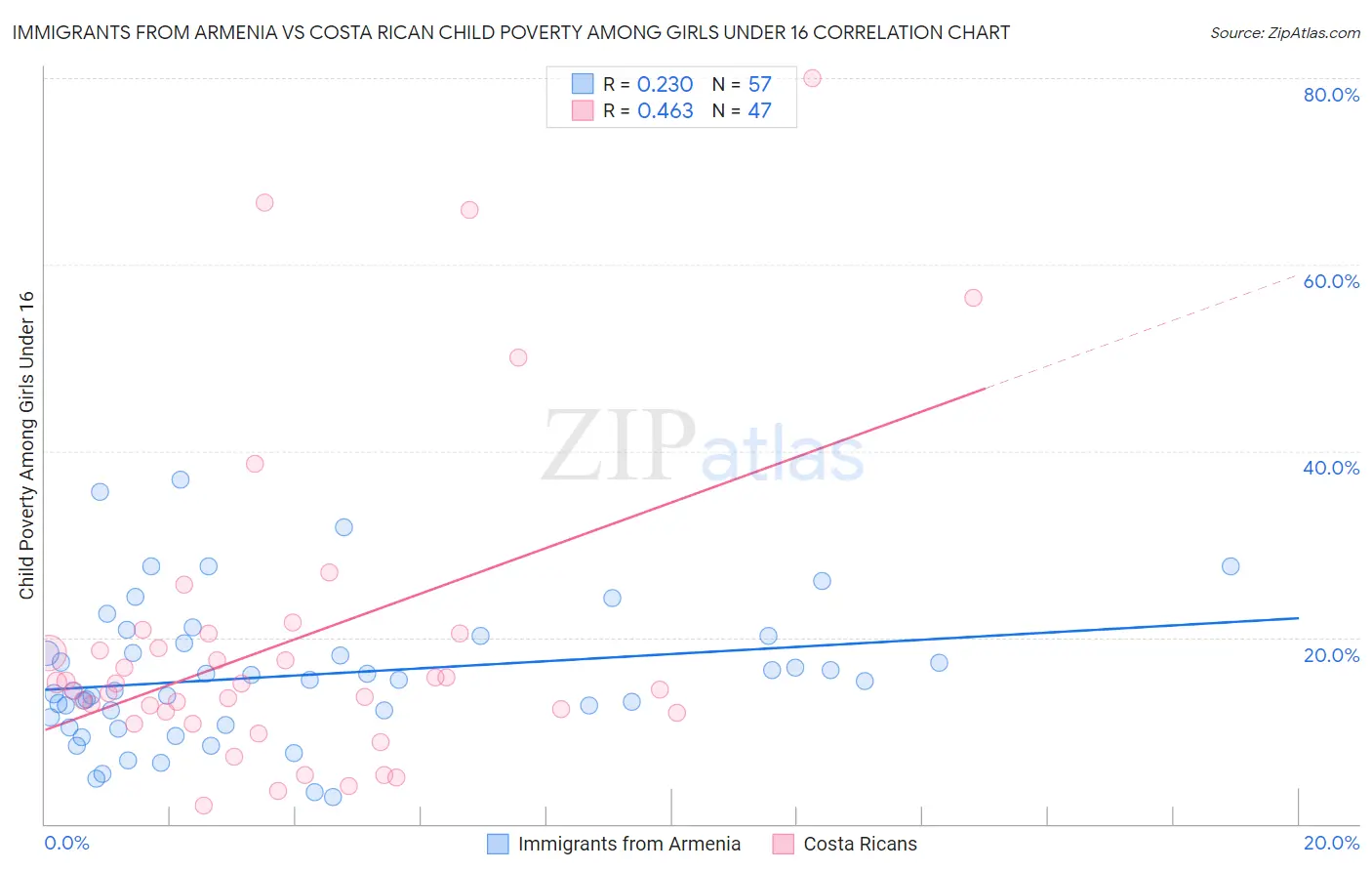 Immigrants from Armenia vs Costa Rican Child Poverty Among Girls Under 16