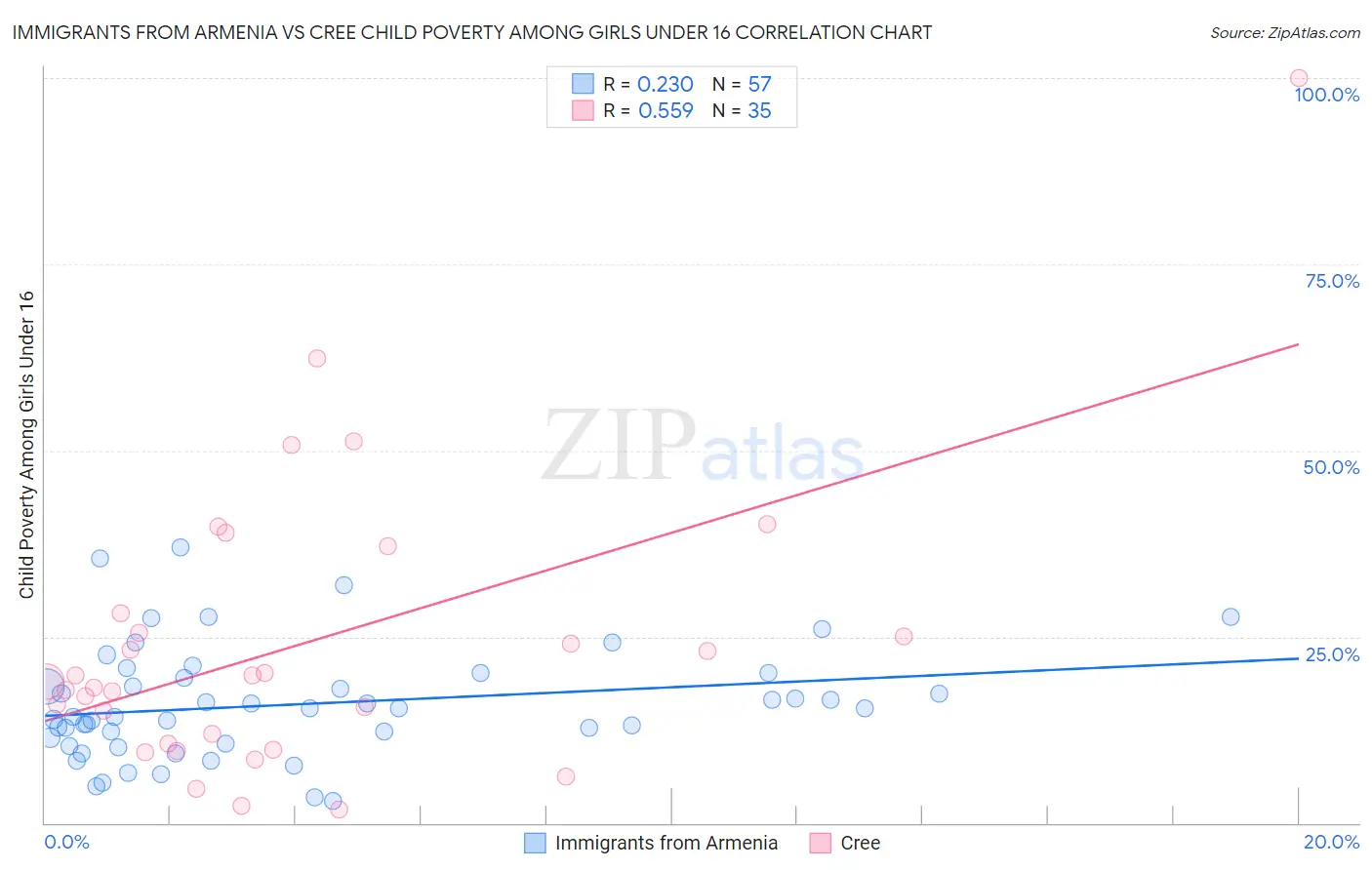 Immigrants from Armenia vs Cree Child Poverty Among Girls Under 16