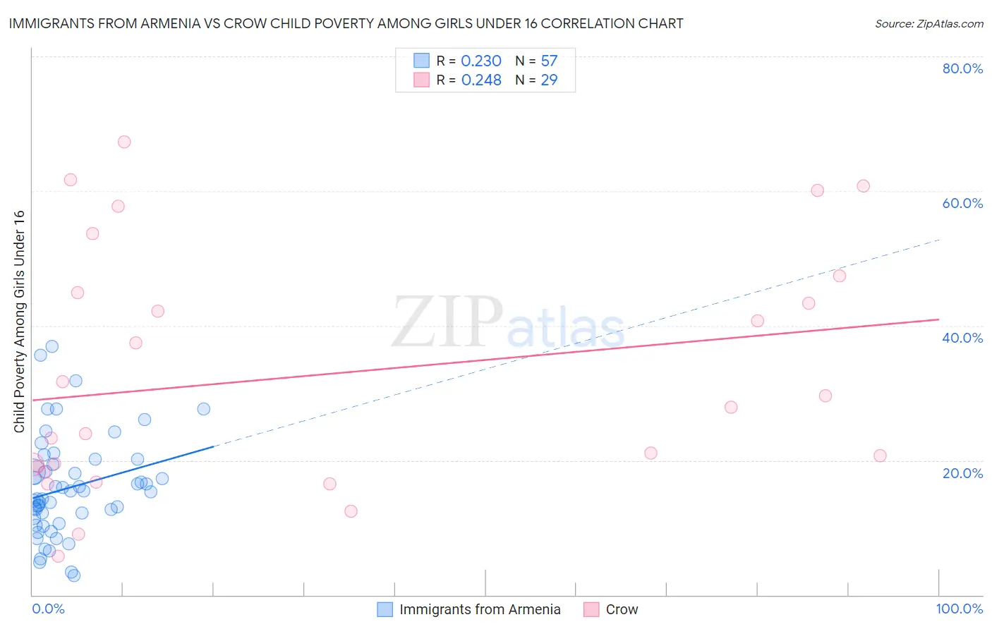 Immigrants from Armenia vs Crow Child Poverty Among Girls Under 16